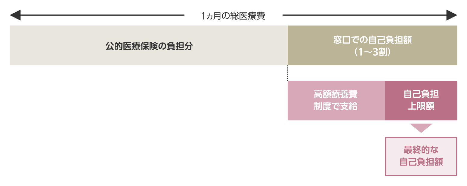 イメージ画像  高額療養費制度が適用されたときの最終的な自己負担額