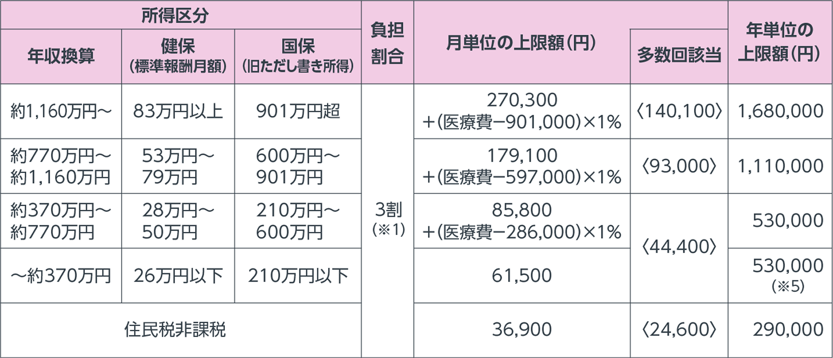 表 69歳以下の方の自己負担上限額（2026年8月～2027年7月）