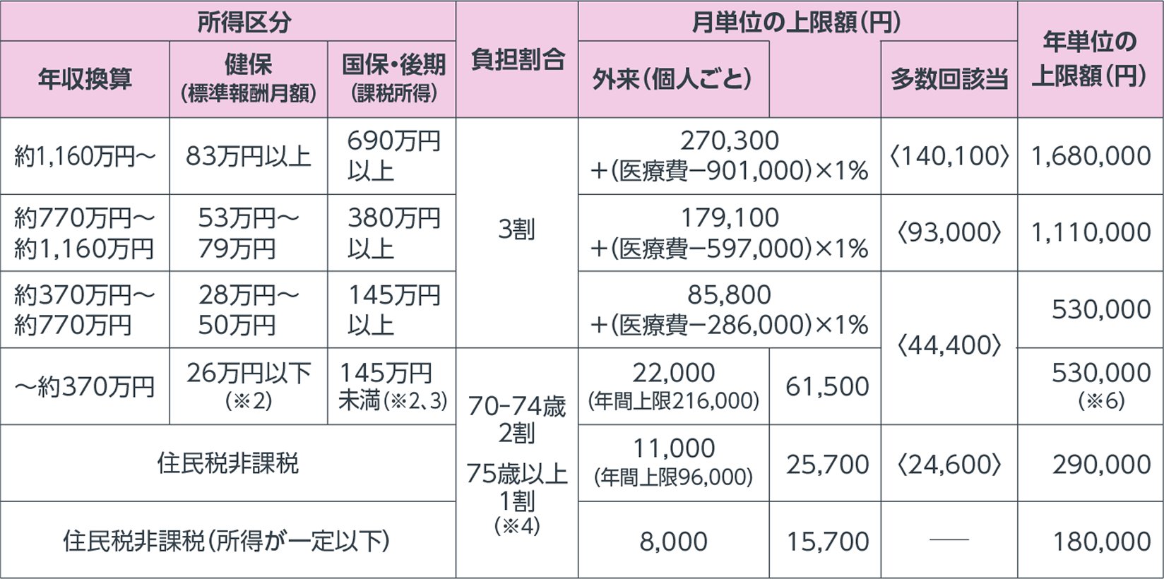 表 70歳以上の方の自己負担上限額（2026年8月～2027年7月）