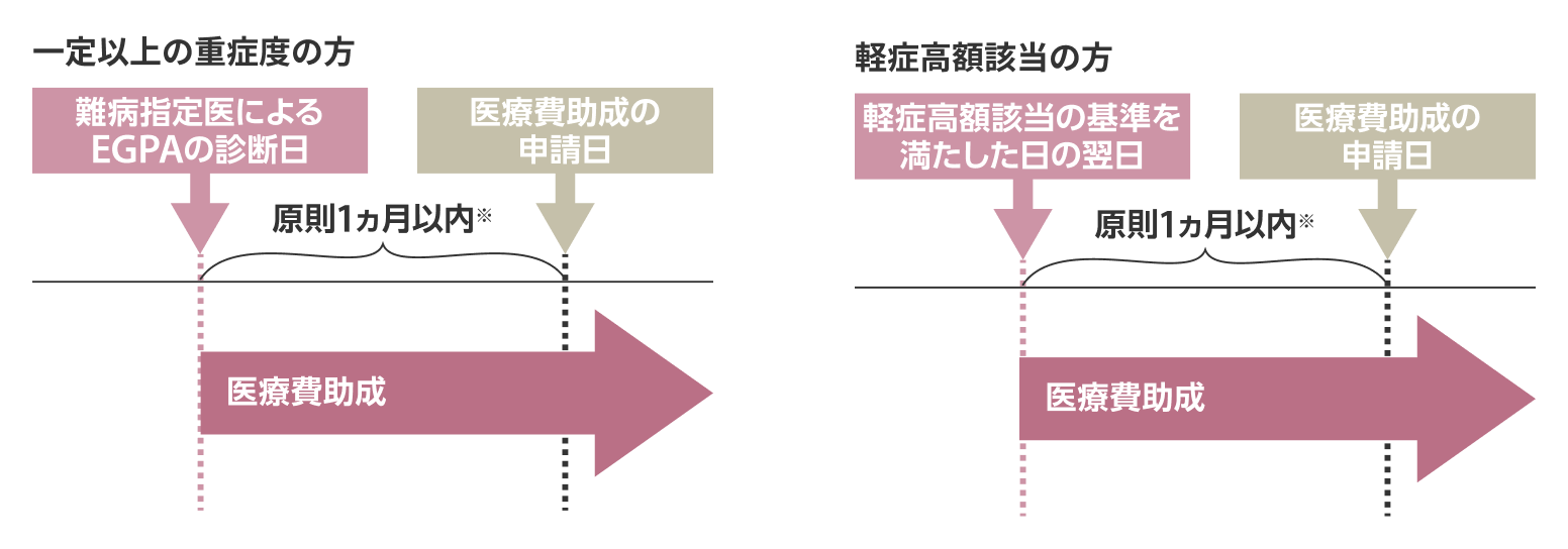 イメージ画像  助成の開始日