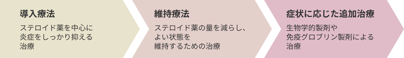図 EGPAの一般的な薬物治療のステップ